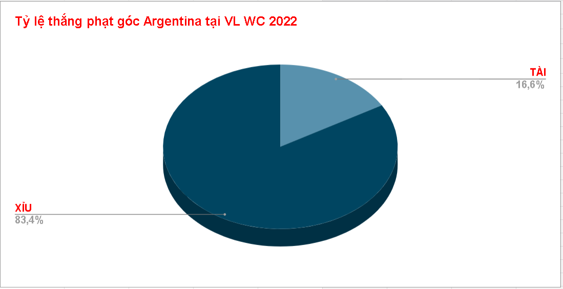 Thanh tich phat goc Argentina tai vong loai WC 2022