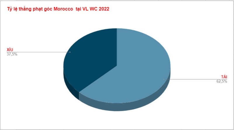 Thanh tich phat goc Morocco tai WC 2022