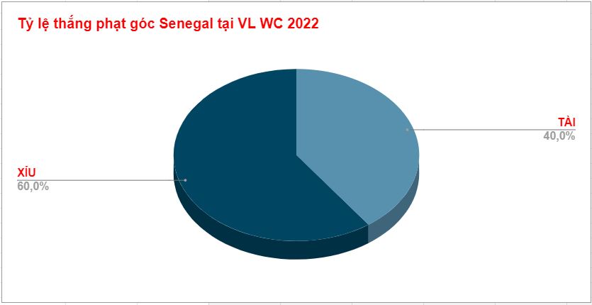 Ty le keo phat goc Senegal WC 2022