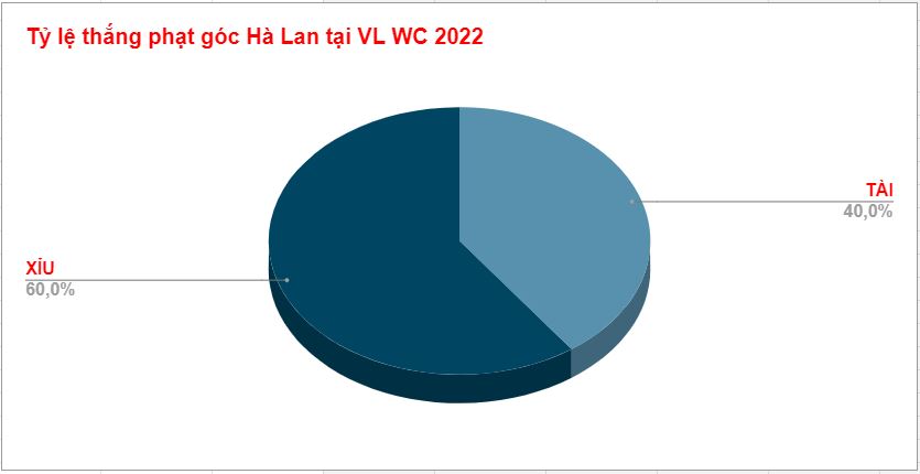 Ty le keo phat goc cua Ha Lan WC 2022
