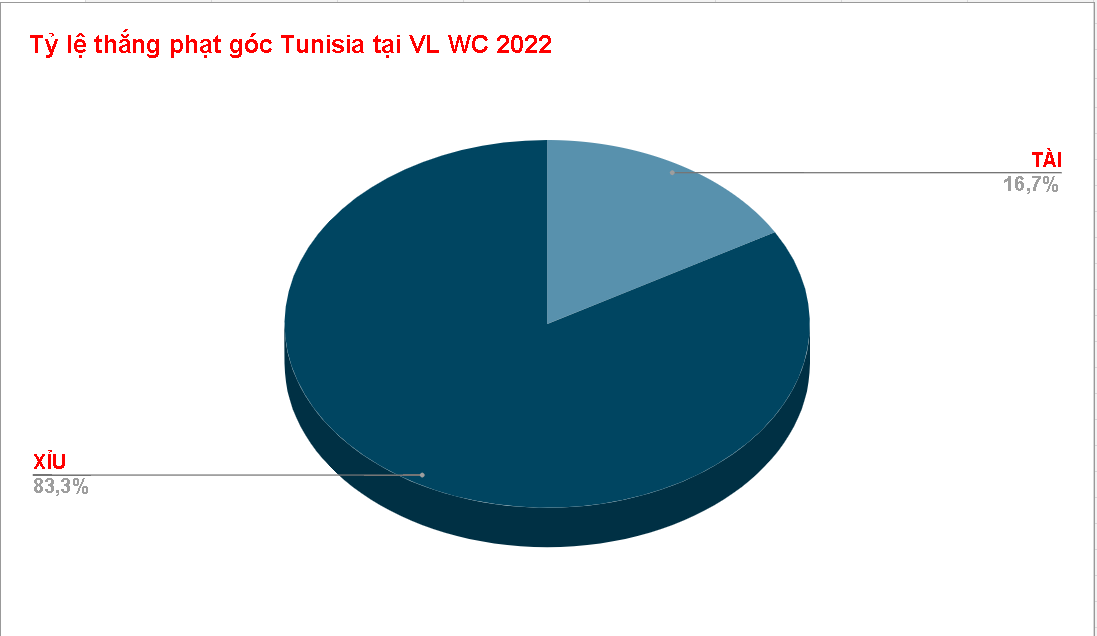 Ty le thang phat goc Tunisia WC 2022
