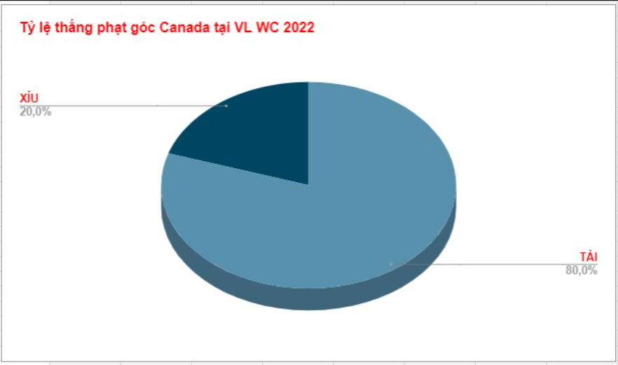 Ty le keo phat goc Canada WC 2022
