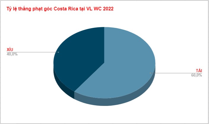 Ty le keo phat goc tran Costa Rica WC 2022