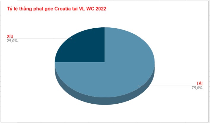 Ty le keo phat goc tran Croatia WC 2022
