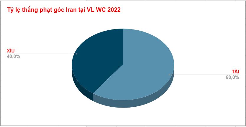Ty le keo phat goc giua Iran WC 2022