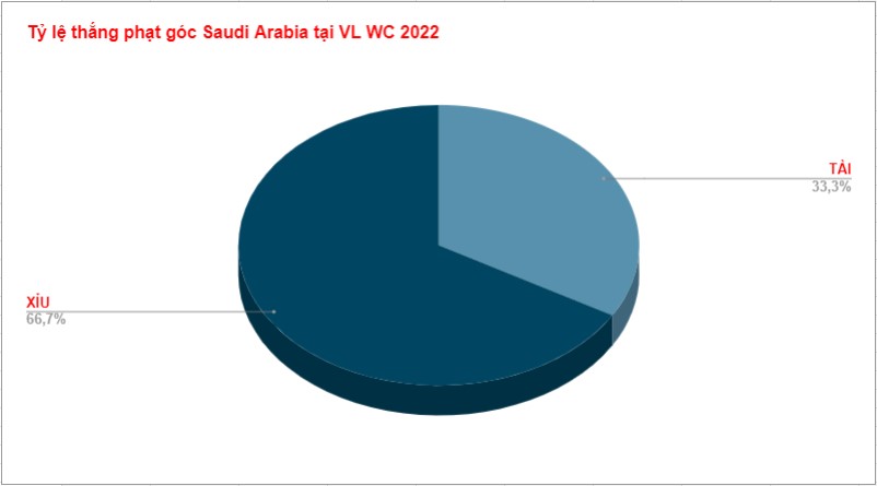 Ty le keo tai xiu phat goc Saudi Arabia WC 2022