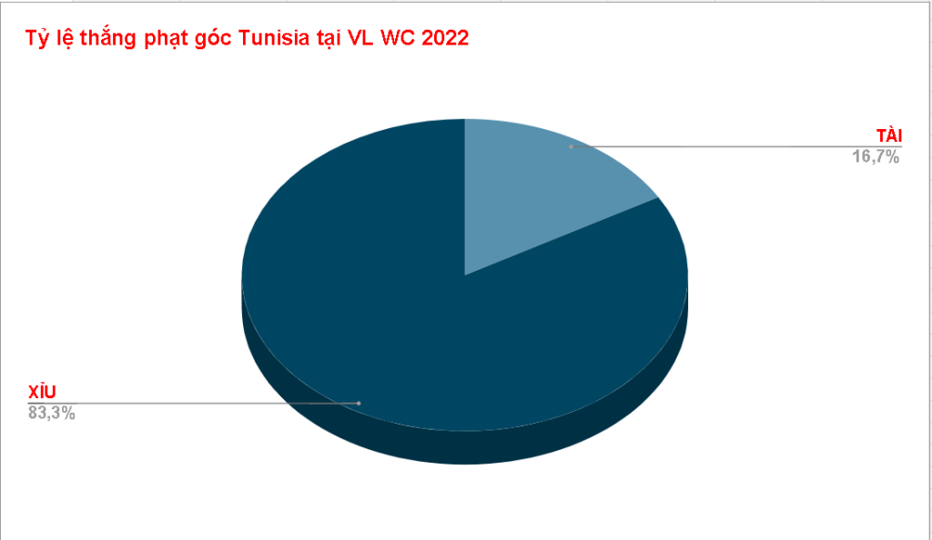 Ty le keo phat goc Tunisia WC 2022