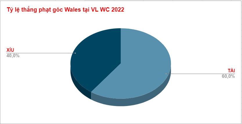 Ty le keo phat goc Wales WC 2022