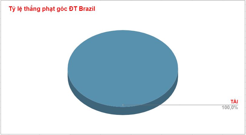 Thanh tich phat goc cua Brazil WC 2022