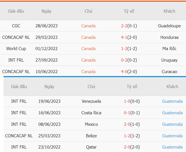 Thanh tich Guatemala vs Canada gan day