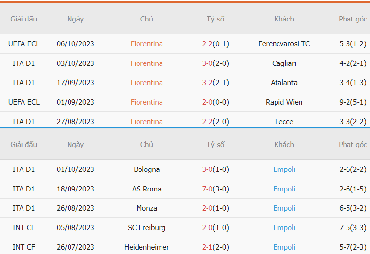 Thanh tich Fiorentina vs Empoli gan day