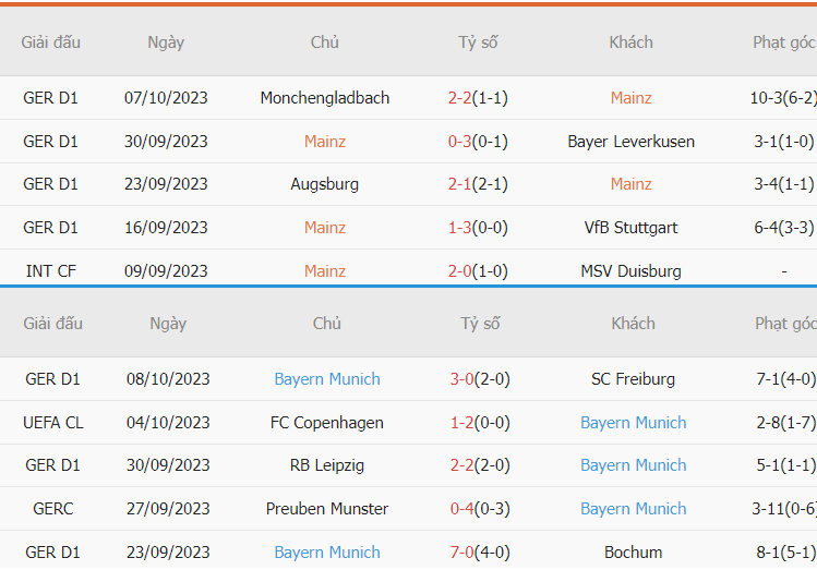 Nhan dinh phong do Mainz 05 vs Bayern gan nhat