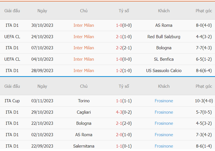 Nhan dinh thanh tich Inter Milan vs Frosinone gan day