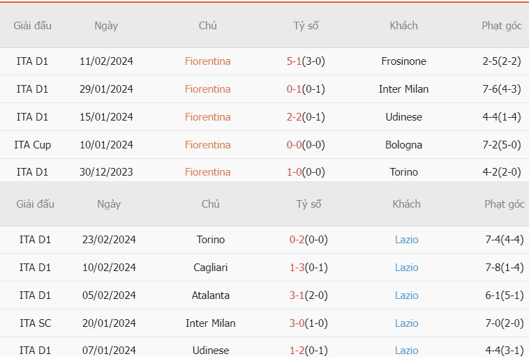 Nhan dinh phong do Fiorentina vs Lazio chi tiet